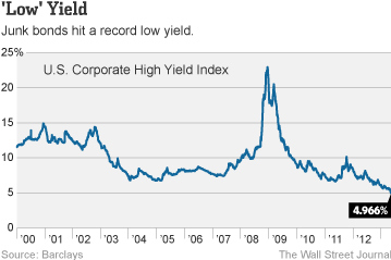 WSJ-junk-bond-yields