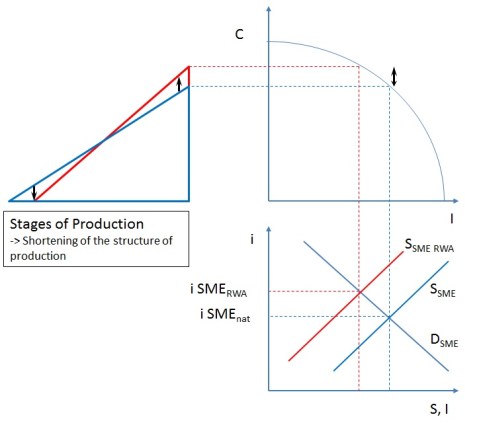 Capital Structure Macro RWA SME