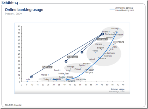 Mckinsey 2 Internet banking