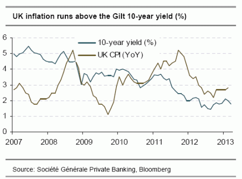 UK Gilts CPI