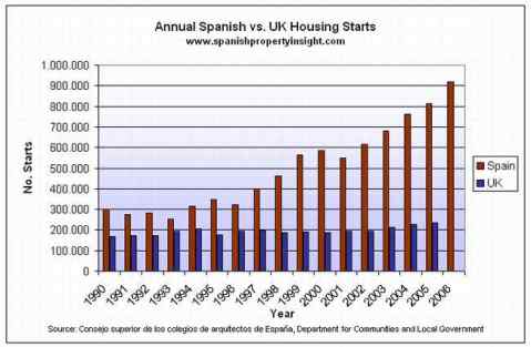 UK Spain Housing Starts