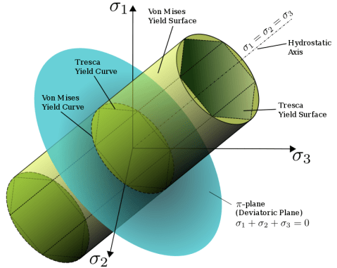 von-Mises-Yield-Curve