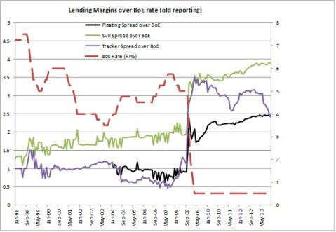 Lending margins over BoE