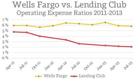 Wells vs Lending Club