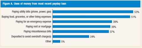 Payday Loans Stats 1