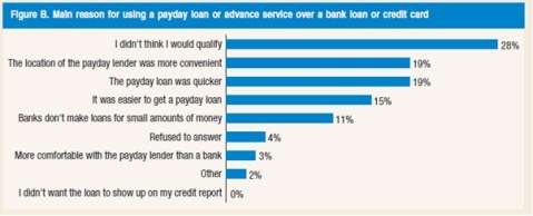 Payday Loans Stats 2