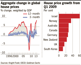 FT House Prices