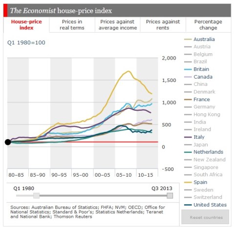 The Economist House Prices