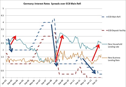 Germany New Lending Rates Spreads