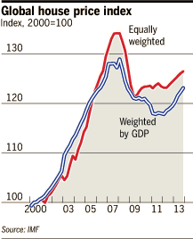 Global property prices