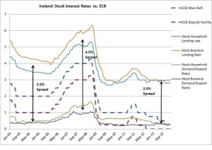 Ireland interest rates