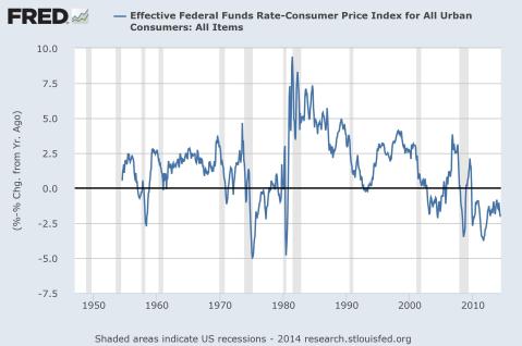 fredgraph US real interest rates