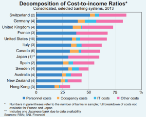 Cost Income by Country