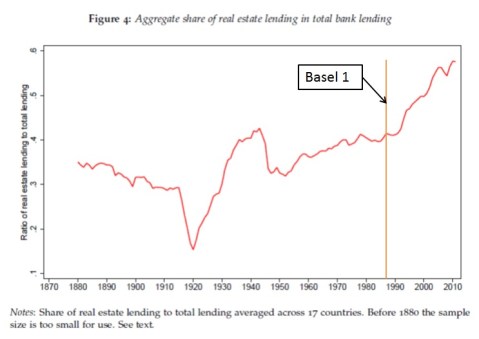 Historical aggregate RE lending