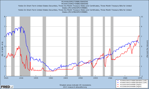 Money Multiplier US Great Depression