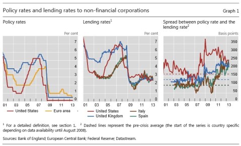 BIS New lending rates