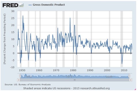 US NGDP Growth