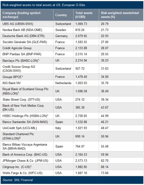 EU US Banks RWA Density