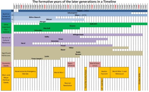 Austrian econ timeline 2