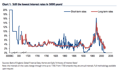 5000 years BoAML