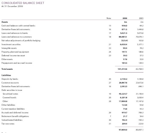 Northern Rock Balance Sheet 2006