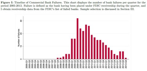 Commercial Banks Failures US