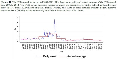 Historical Ted Spread US