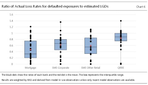 BIS IRB loss rates