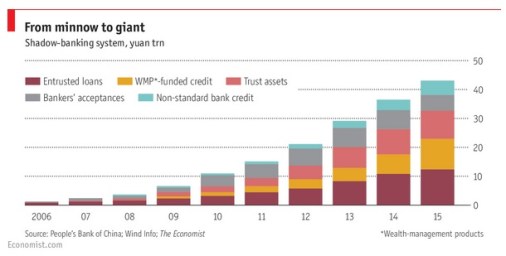 China shadow banking